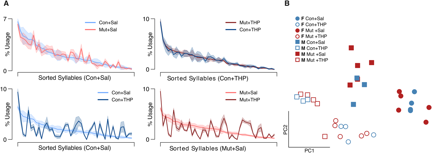 Graphs depicting syllable usage percentages across different conditions (Conn+Sal, Mut+Sal, Conn+THP, Mut+THP) with colored lines representing different groups. Panel B shows a scatter plot with symbols representing male and female groups under different conditions, plotted along PC1 and PC2 axes.