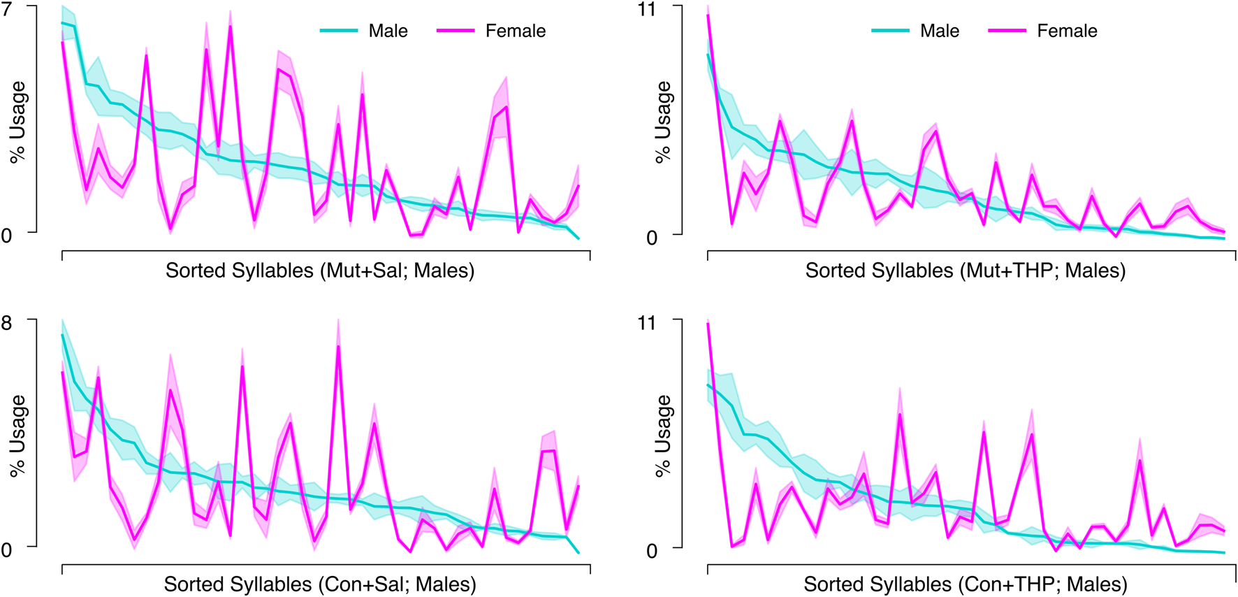 Four line graphs show the percentage usage of sorted syllables for males and females. The top graphs are labeled "Mut+Sal; Males" and "Mut+THP; Males", while the bottom graphs are "Con+Sal; Males" and "Con+THP; Males". Male data is in cyan, and female data in magenta.