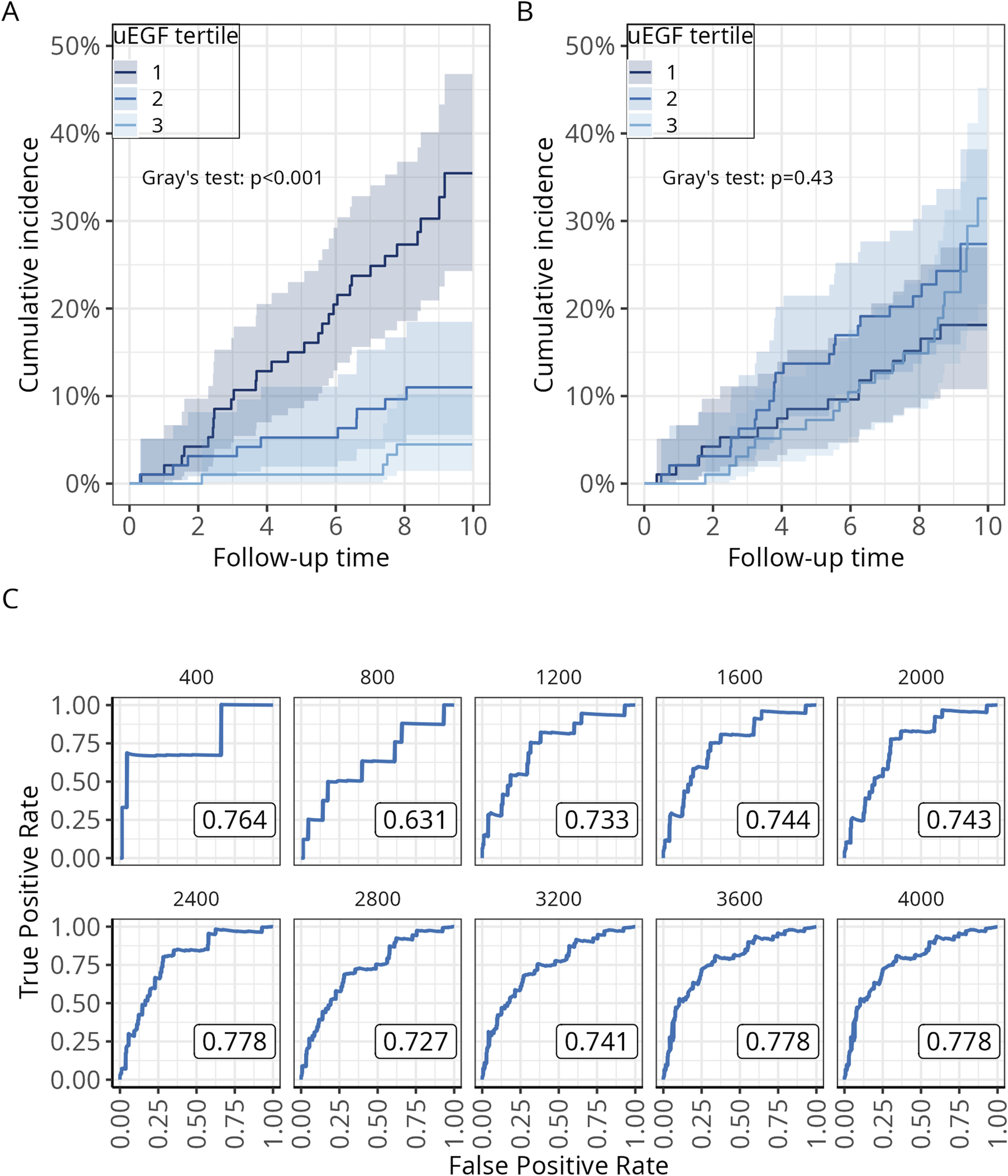 Graphs display cumulative incidence and ROC curves. Panel A shows three uEGF tertiles with significant cumulative incidence differences over 10 years (Gray's test: p<0.001). Panel B shows similar tertiles with non-significant differences (p=0.43). Panel C features time-dependent ROC curves, with true positive rates against false positive rates, and AUC values ranging from 0.631 to 0.778.