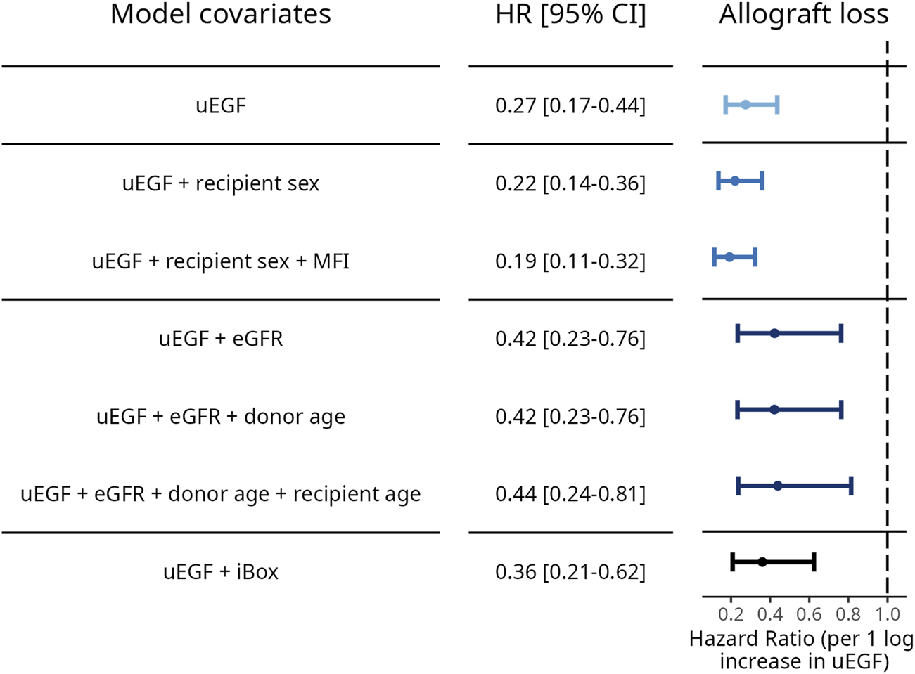Forest plot showing hazard ratios (HR) and 95% confidence intervals (CI) for allograft loss based on various model covariates. Covariates include uEGF alone and combinations with recipient sex, MFI, eGFR, donor age, and recipient age. Hazard ratios range from 0.19 to 0.44, with bars indicating confidence intervals. A dashed vertical line marks HR of 1.0.
