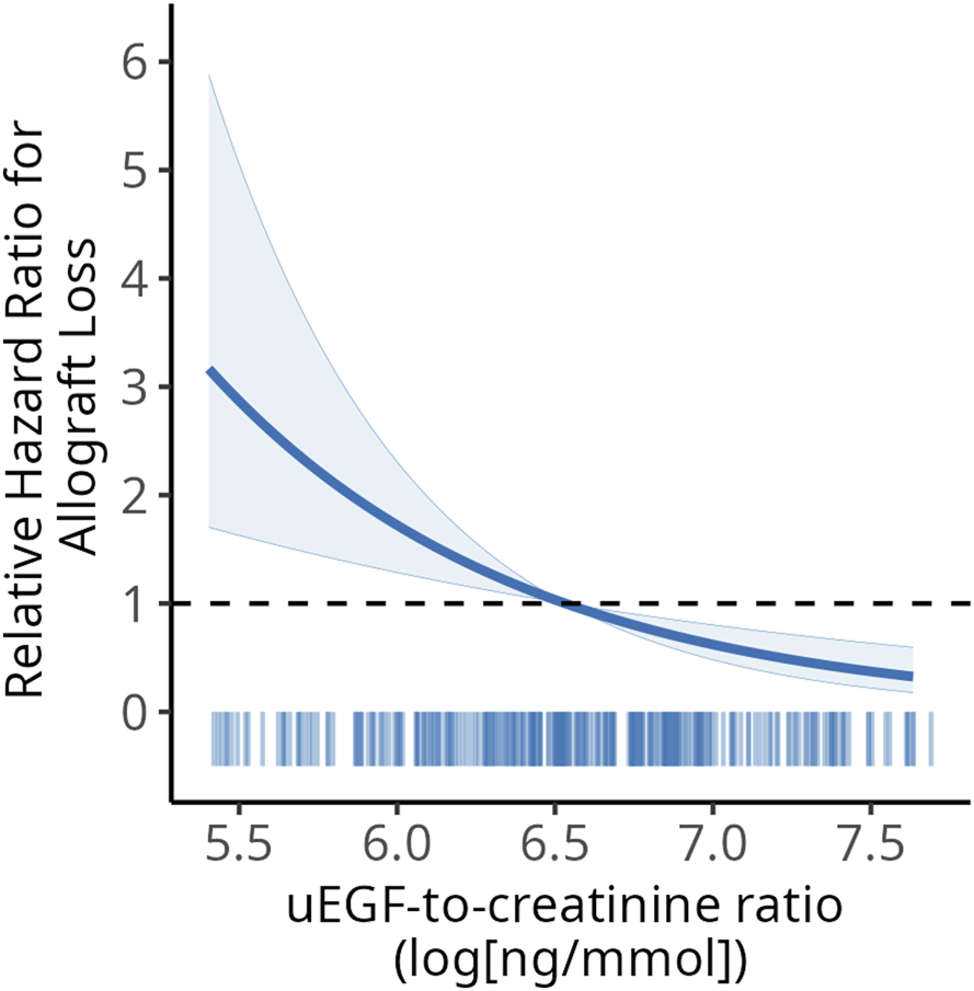 Graph showing the relationship between the uEGF-to-creatinine ratio and the relative hazard ratio for allograft loss. The curve decreases from approximately 6 on the y-axis to below 1, with a shaded area indicating confidence intervals. Ticks along the x-axis represent data distribution.
