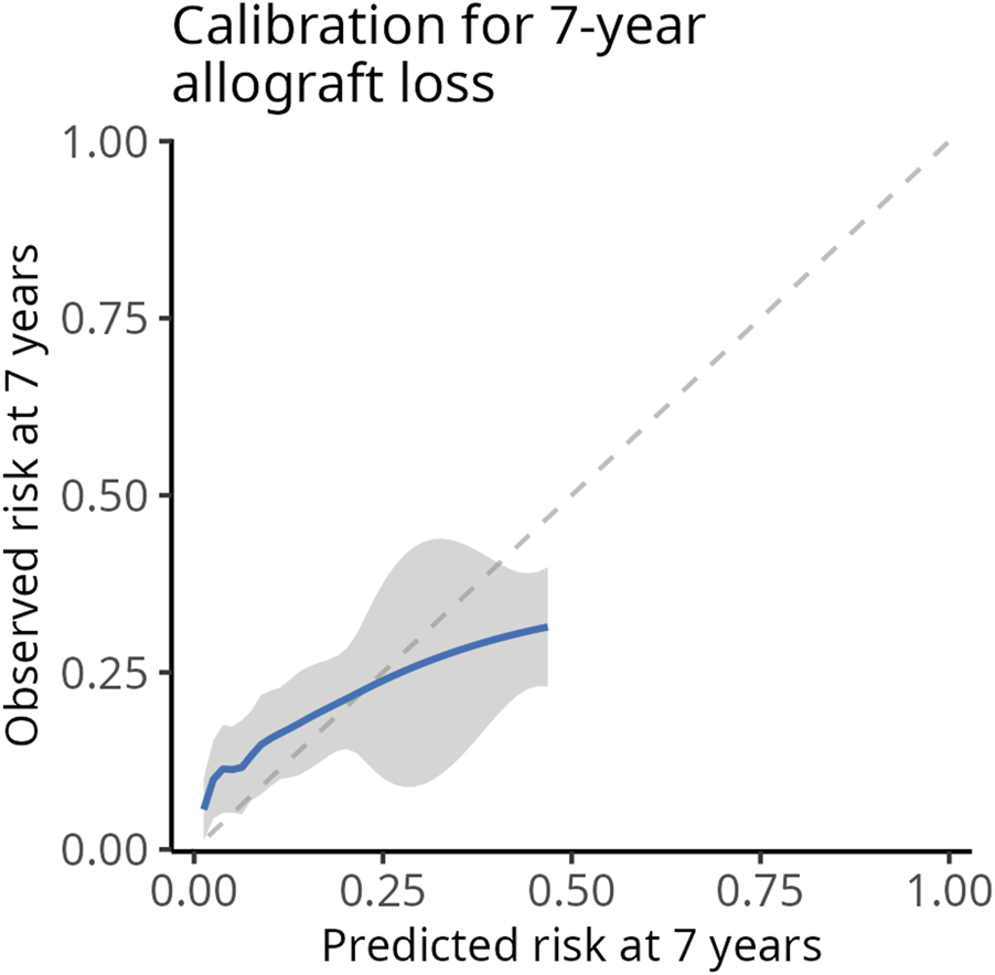 A calibration plot for 7-year allograft loss shows predicted risk on the x-axis and observed risk on the y-axis, both ranging from 0.00 to 1.00. A solid blue line represents the data trend, surrounded by a gray shaded area indicating uncertainty, while a dashed gray line marks the ideal calibration.