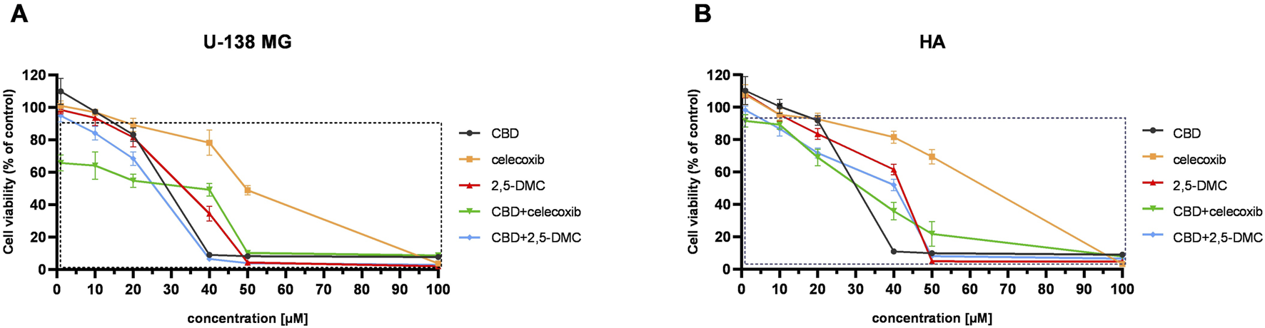 Line graphs display cell viability percentages for U-138 MG and HA cell lines against various concentrations of CBD, celecoxib, 2,5-DMC, and their combinations. Both graphs show a decrease in cell viability with increasing concentrations, with combinations generally resulting in lower viability compared to individual treatments. Error bars indicate variability.