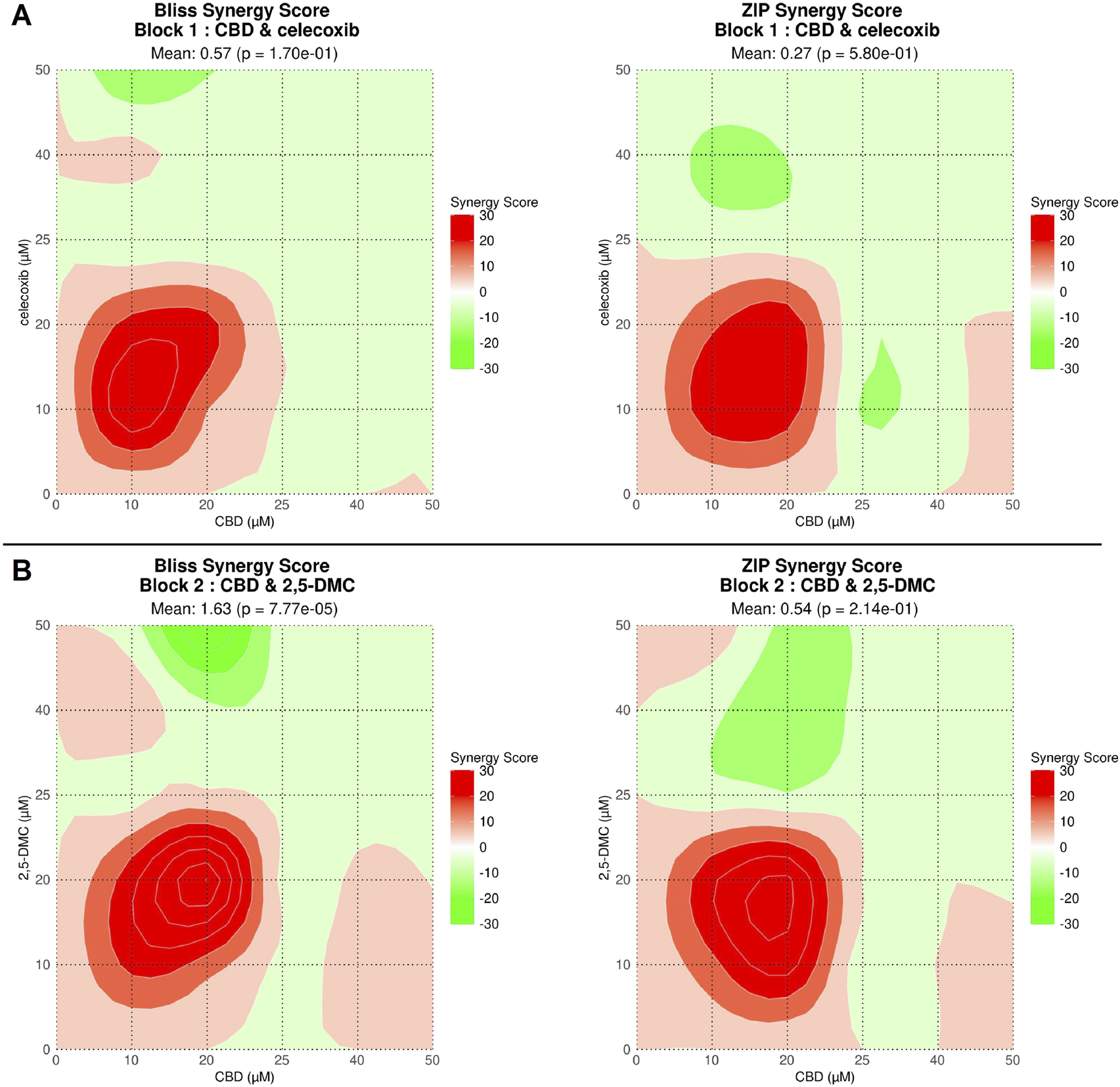 Heatmaps display Bliss and ZIP synergy scores for two combinations: CBD with celecoxib and CBD with 2,5-DMC. Positive synergy is represented by red shades, and antagonism by green. Each plot includes mean synergy scores and p-values indicating statistical significance.