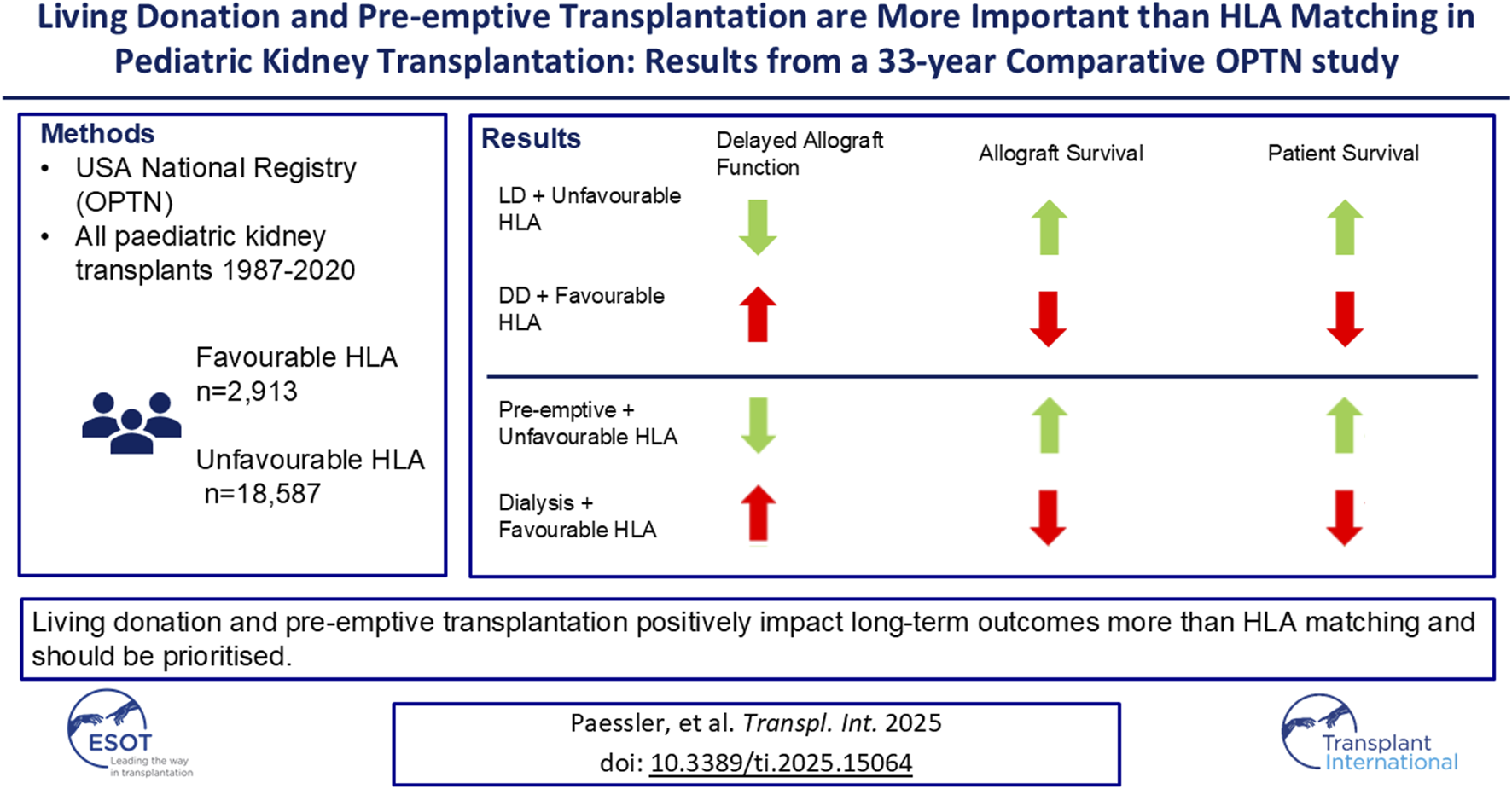 Study results from the USA National Registry (1987-2020) on pediatric kidney transplants show living donation and pre-emptive transplantation have better outcomes regardless of HLA matching, with green arrows indicating better results for allograft and patient survival compared to dialysis with favorable HLA. Study by Paessler et al., shown in Transplant International 2025.