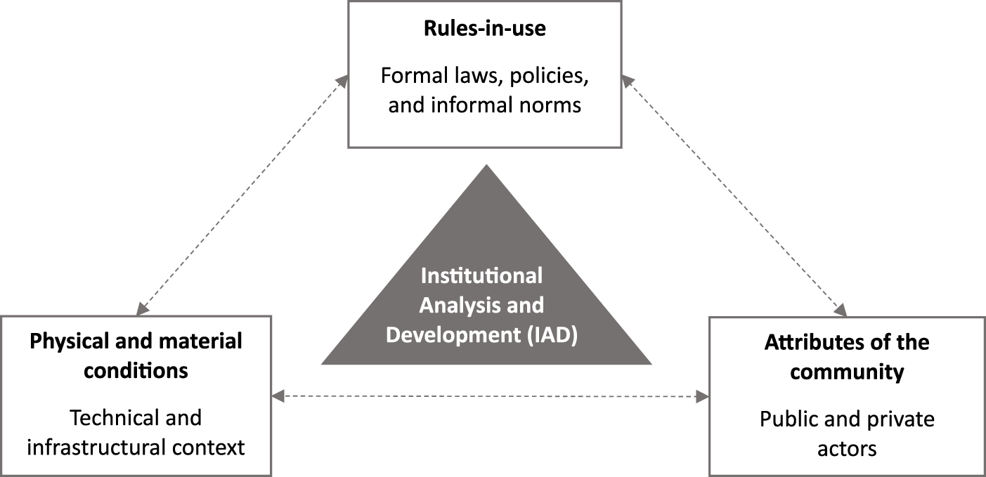 Flowchart depicting Institutional Analysis and Development (IAD) framework. A central triangle labeled "Institutional Analysis and Development (IAD)" connects to three boxes: "Rules-in-use" (Formal laws, policies, and informal norms), "Physical and material conditions" (Technical and infrastructural context), and "Attributes of the community" (Public and private actors). Arrows illustrate interconnections among elements.