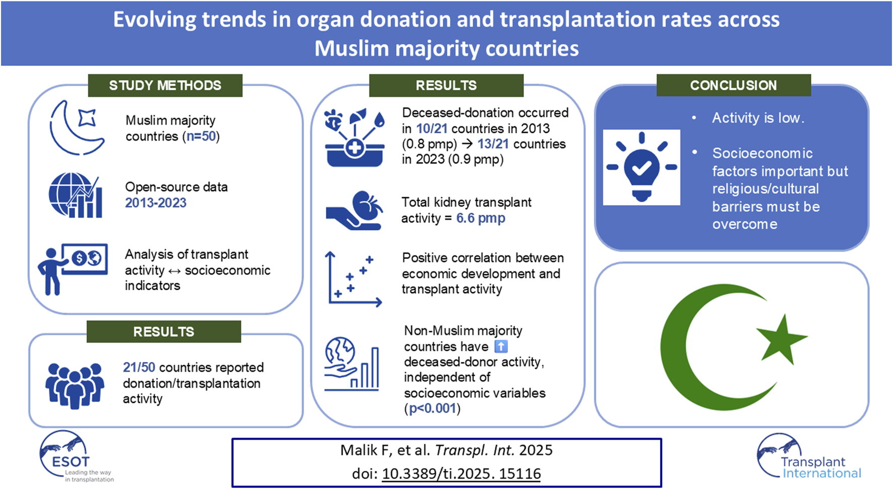 Study infographic on organ donation and transplantation in Muslim-majority countries. Methods: 50 countries analyzed using open-source data (2013-2023), focusing on transplant activity and socioeconomic indicators. Results: Deceased-donation increased from 10 of 21 countries (0.8 pmp) in 2013 to 13 of 21 countries (0.9 pmp) in 2023. Total kidney transplant activity is 6.6 pmp. Positive correlation with economic development; non-Muslim countries show higher deceased-donor activity, independent of socioeconomic factors (p<0.001). Conclusions emphasize low activity due to religious and cultural barriers. References and logos included.