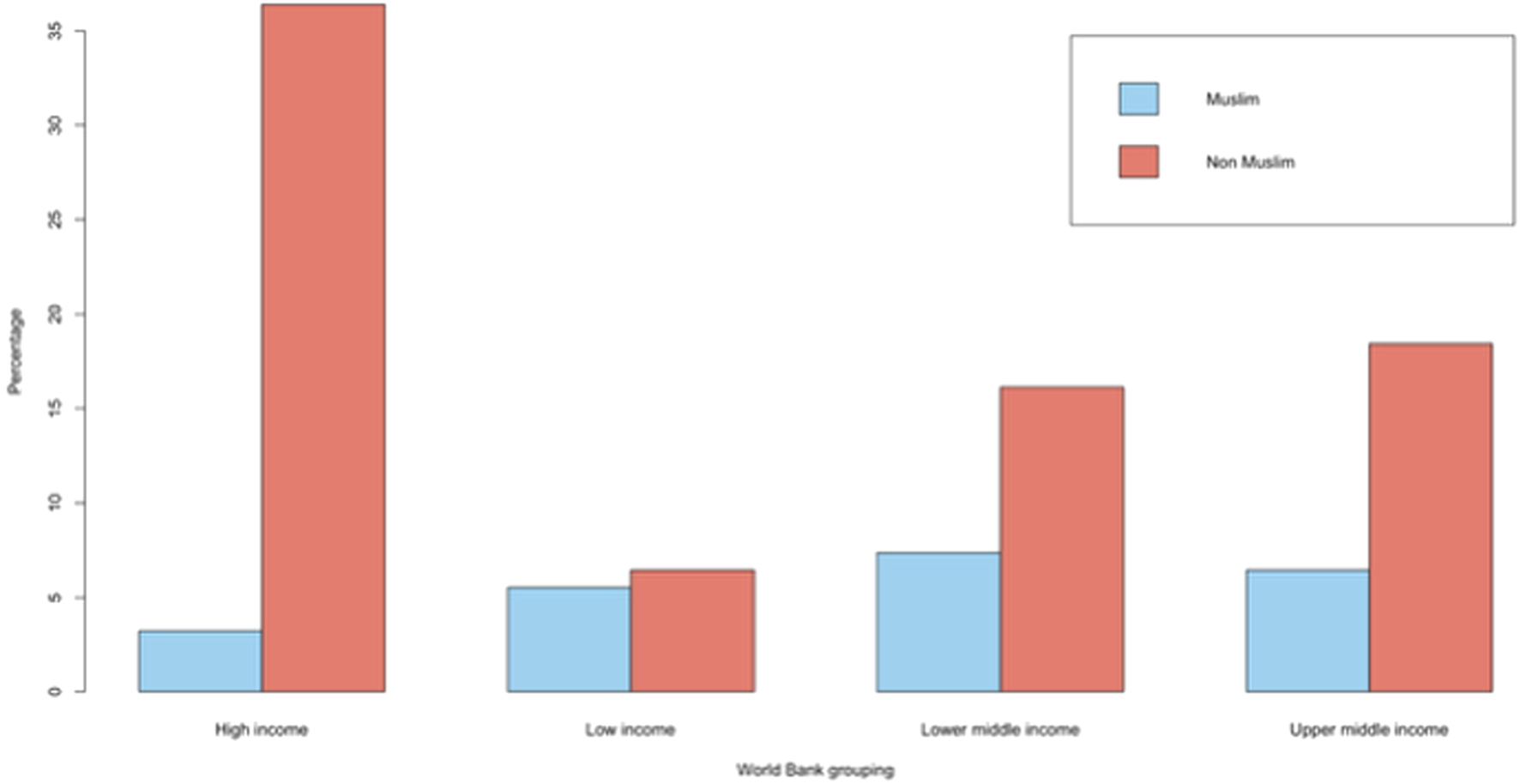 Bar chart comparing income groups by percentages of Muslims and non-Muslims. Non-Muslims dominate in high, upper middle, and lower middle income groups, while low income is nearly equal. Non-Muslims consistently show higher percentages.