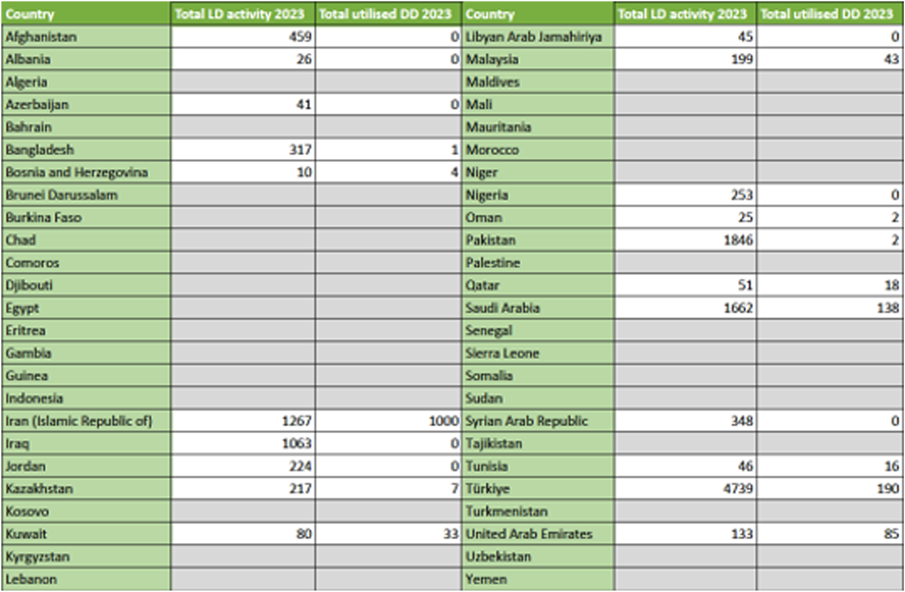 A table displays data for various countries with columns titled "Total LD activity 2023" and "Total utilised DD 2023". Countries include Afghanistan, Bangladesh, Indonesia, Iran, and Saudi Arabia among others. Values vary, with Iran having 1267 activities and 1000 utilised DD, while Saudi Arabia has 1662 activities and 138 utilised DD. Several cells are blank.