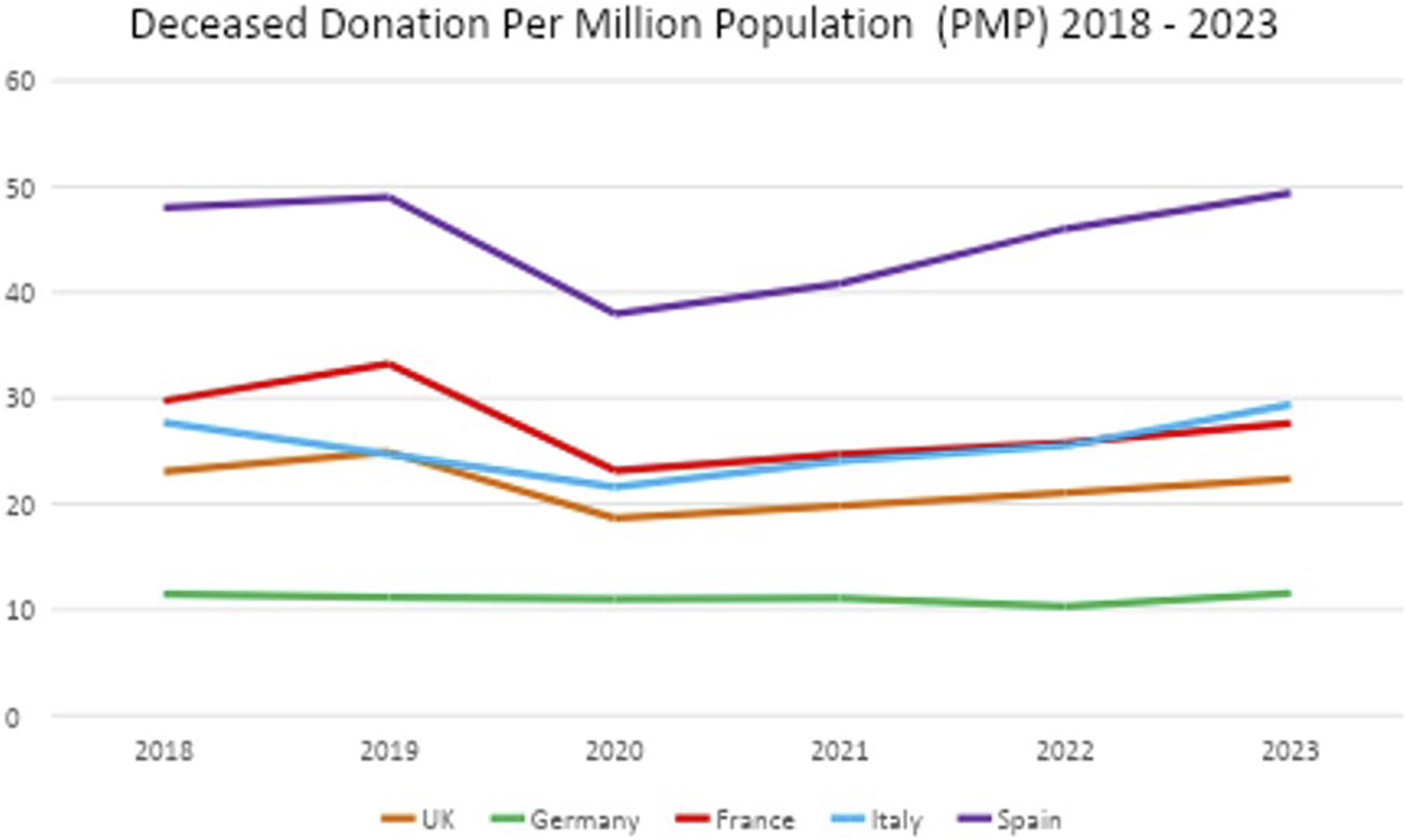 Line graph showing deceased donation per million population from 2018 to 2023 for the UK, Germany, France, Italy, and Spain. UK, France, Italy and Spain all experienced a decline in 2019/2020. Spain consistently leads, peaking around 2023. Italy shows a gradual increase. The UK and France have failed to recover above 2019 levels. Germany remained stable throughout 2019 to 2023.