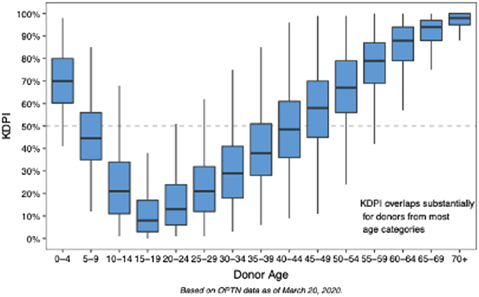 Box plot showing the Kidney Donor Profile Index (KDPI) distribution across different donor age groups, ranging from zero to seventy-plus years. The KDPI is highest in the youngest (zero to four) and oldest (seventy-plus) groups, with a minimum in the fifteen to nineteen age range. Substantial overlap is noted among most age categories. Data based on OPTN as of March 20, 2020.