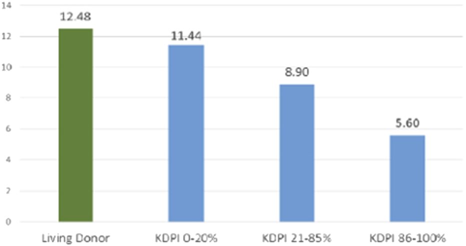 Bar chart comparing living donor survival rates with different KDPI groups. Living Donor has the highest rate at 12.48, followed by KDPI 0-20% at 11.44, KDPI 21-85% at 8.90, and KDPI 86-100% at 5.60.