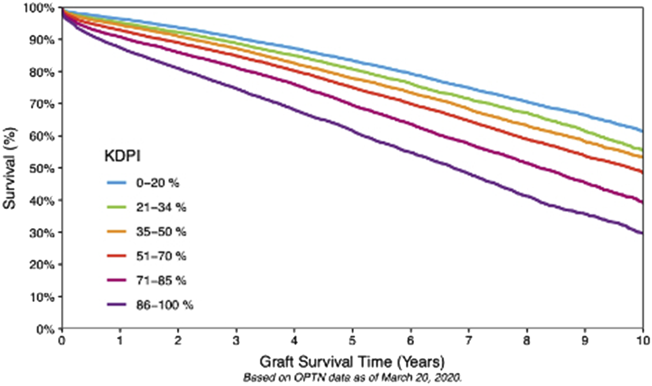 Line graph showing graft survival rates over 10 years, categorized by Kidney Donor Profile Index (KDPI) scores. Higher KDPI scores correlate with lower survival rates, with lines for KDPI groups: 0-20%, 21-34%, 35-50%, 51-70%, 71-85%, and 86-100%. Data is based on OPTN as of March 20, 2020.