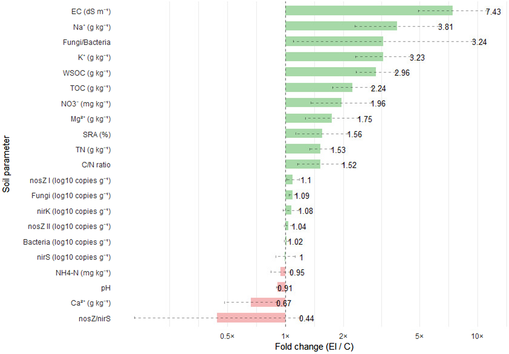 Bar chart displaying fold changes in soil parameters. Positive changes are shown in green, including EC at 7.43 and Na⁺ at 3.81. Negative changes are shown in red, with Ca²⁺ at 0.67 and nosZ/nirS at 0.44. Parameters include EC, Na⁺, Fungi/Bacteria, and others, measured by fold change in EI/C.