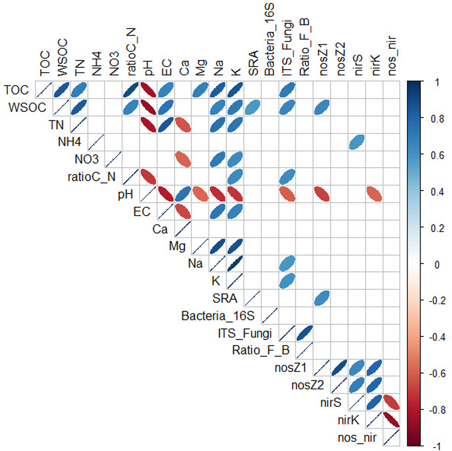 Correlation matrix chart depicting relationships between multiple variables, with colored ellipses indicating correlation direction and strength. Blue represents positive correlations, while red indicates negative correlations. Intensity varies with correlation strength, as shown by the gradient scale on the right, ranging from -1 to 1. Variables are labeled along both the vertical and horizontal axes, such as TOC, pH, and Bacteria_16S.