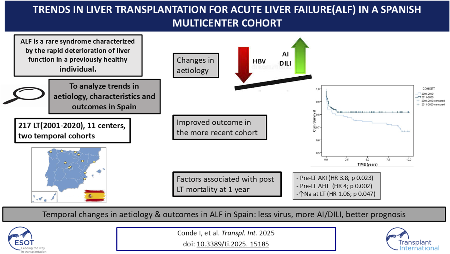 Trends in liver transplantation for acute liver failure in a Spanish multicenter cohort. The image discusses changes in etiology and improved outcomes in recent cohorts between 2001-2020, across 11 centers. AI/DILI cases have increased, while HBV decreased. Survival graph shows better outcomes in recent years. Factors influencing post-transplant mortality include pre-LT AKI, pre-LT AHT, and sodium levels at LT. A map highlights research locations in Spain. Graph and statistical details are provided.