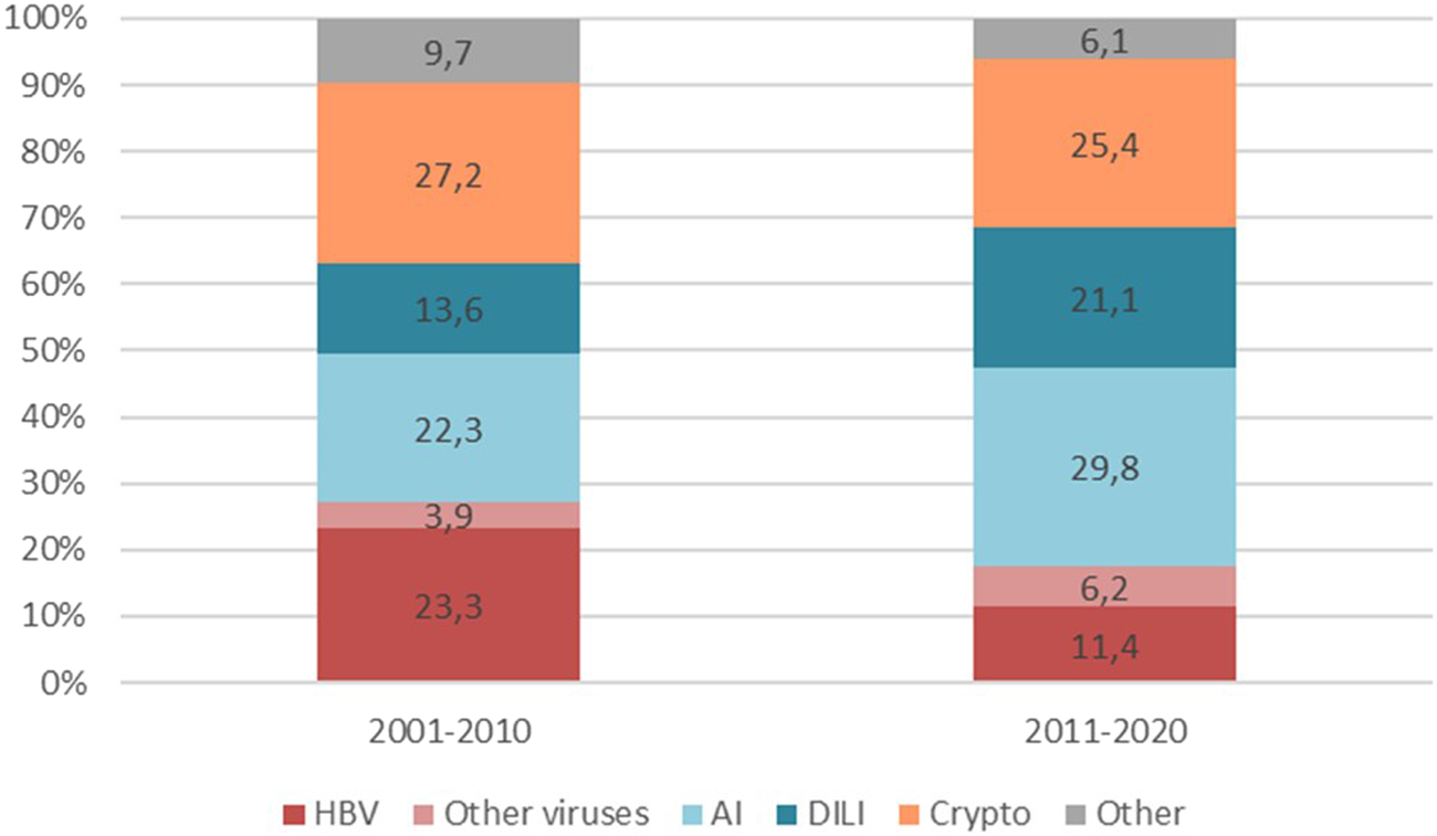 Stacked bar chart comparing the percentages of the indications of LT in ALF over two decades: 2001-2010 and 2011-2020. Categories include HBV, Other viruses, Autoimmune, DILI, Cryptogenic, and Other. Notable changes include higher AI and DILI, and decreased HBV in 2011-2020.