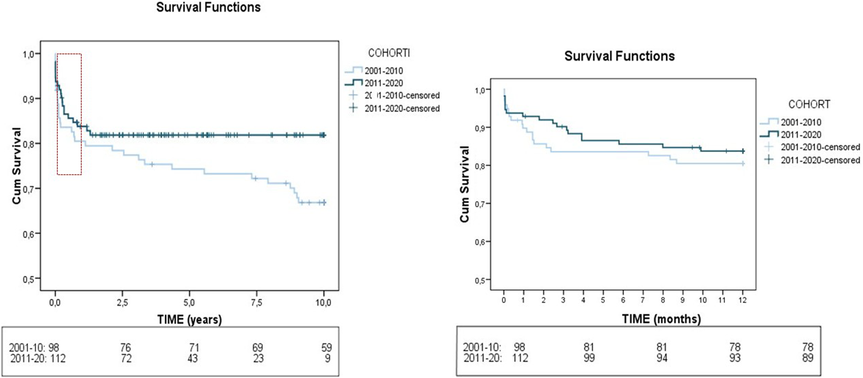 Two graphs show cumulative survival functions for different cohorts over time. The left graph depicts survival over ten years post-LT, and the right graph over the first year post-LT. Both compare cohorts from 2001-2010 and 2011-2020, with censored data marked. Legends explain line styles and symbols. Tables below each graph provide cohort sample sizes at different time points.