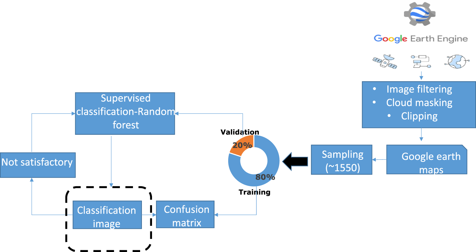 Flowchart depicting a supervised classification process using a random forest model. It starts with Google Earth Engine for image filtering, cloud masking, and clipping. Google Earth maps are sampled, approximately one thousand five hundred fifty; eighty percent for training and twenty percent for validation. Output includes a classification image tested against a confusion matrix. If not satisfactory, it loops back for reprocessing.