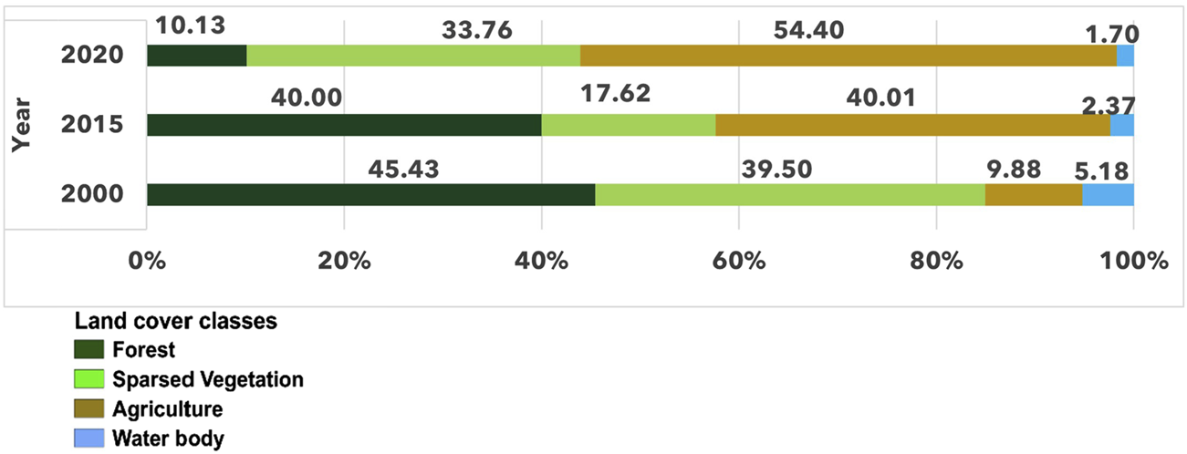 Horizontal stacked bar chart showing land cover classes for the years 2000, 2015, and 2020. Classes include forest, sparsely vegetated, agriculture, and water body. In 2000, forests dominate at over 45%. By 2020, agriculture has increased over 54%, with forests reduced to around 10%. Sparse vegetation and water bodies remain low throughout.