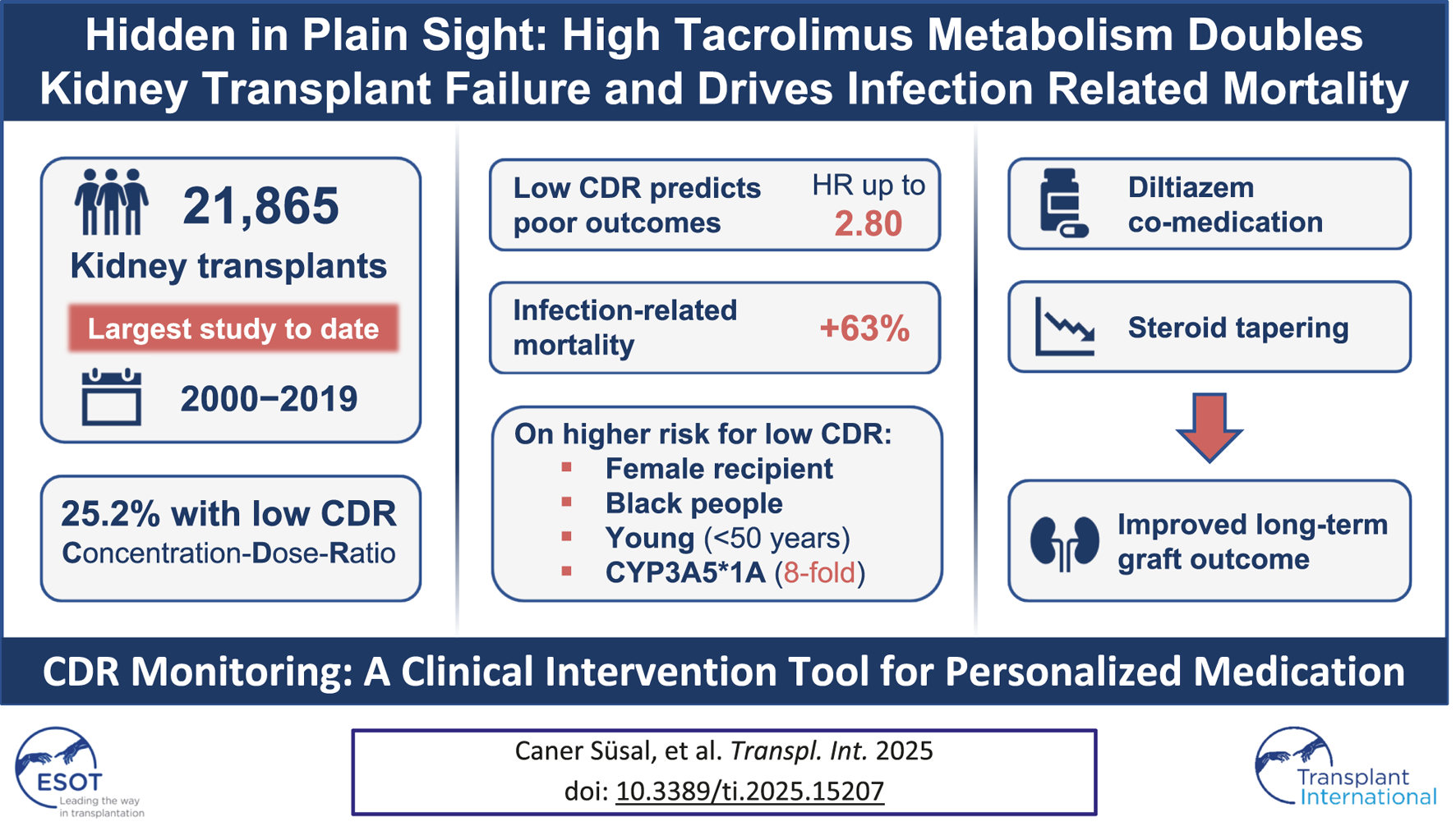 Study on low tacrolimus metabolism in kidney transplants involving 21,865 cases from 2000 to 2019. Highlights include a 25.2% prevalence of low concentration-dose ratio (CDR) linked to poor outcomes, with a hazard ratio of up to 2.80 and a 63% increase in infection-related mortality. High-risk groups: females, Black people, those under 50, and those with CYP3A5*1A (eight-fold increase). Diltiazem co-medication and steroid tapering are suggested to improve long-term graft outcomes. The study is by Caner Süsal, Transpl. Int. 2025. ESOT and Transplant International logos are included.