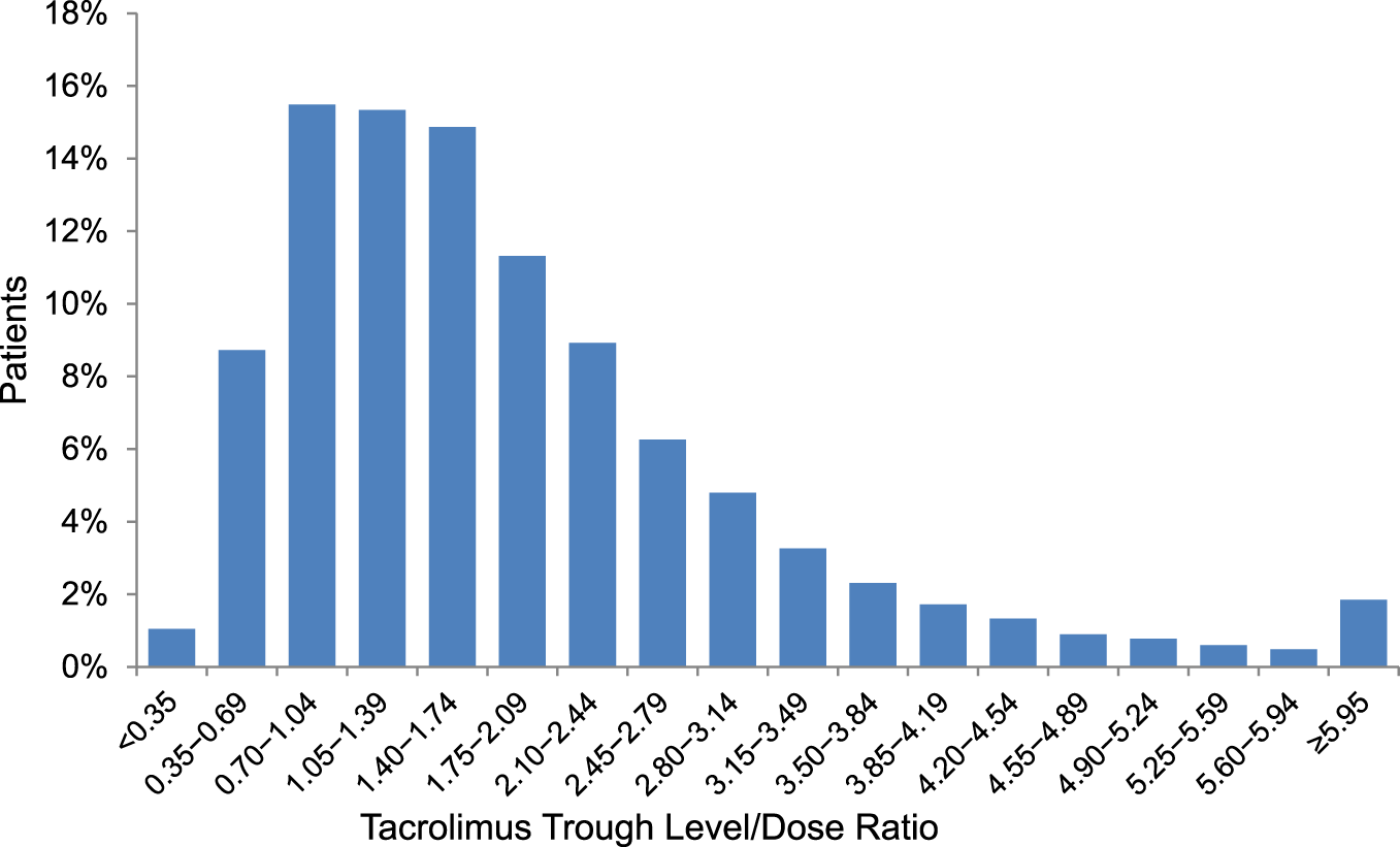 Bar chart showing the distribution of Tacrolimus trough level to dose ratios in patients. The distribution is left-skewed (positively skewed), with most patients showing ratios between 1.0 and 2.0 and a gradual decline toward higher values. The approximately log-normal shape justified the use of log-transformed values for patient categorization.