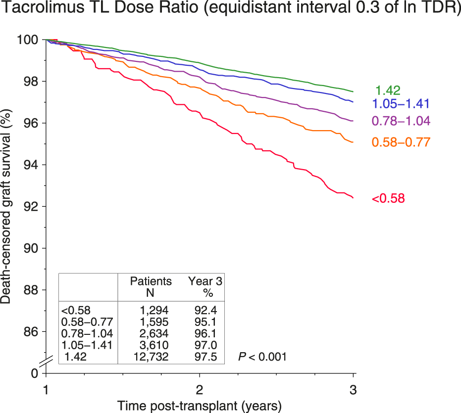 Line chart showing the death-censored graft survival during post-transplant years 2 and 3 for different Tacrolimus TL Dose Ratios. Five lines represent ratios: green (≥1.42), blue (1.05-1.41), purple (0.78-1.04), orange (0.58-0.77), and red (<0.58). Higher ratios correlate with better survival rates. Inset table details patient numbers and survival percentages for each dose ratio, with a P-value less than 0.001 indicating highly significant differences.