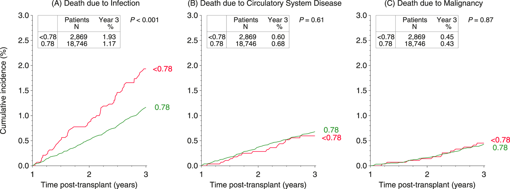 Three line graphs compare cumulative incidence of death due to infection, circulatory system disease, and malignancy among patients Tacrolimus TL Dose Ratios values less than 0.78 and 0.78 or higher during post-transplant years 2 and 3. (A) Infection: Red line (<0.78) shows higher incidence than green line (≥0.78), with P < 0.001. (B) Circulatory System Disease: Both lines are close with P = 0.61. (C) Malignancy: Lines are similar with P = 0.87. Each graph includes a table with patient numbers and percentages at year three.