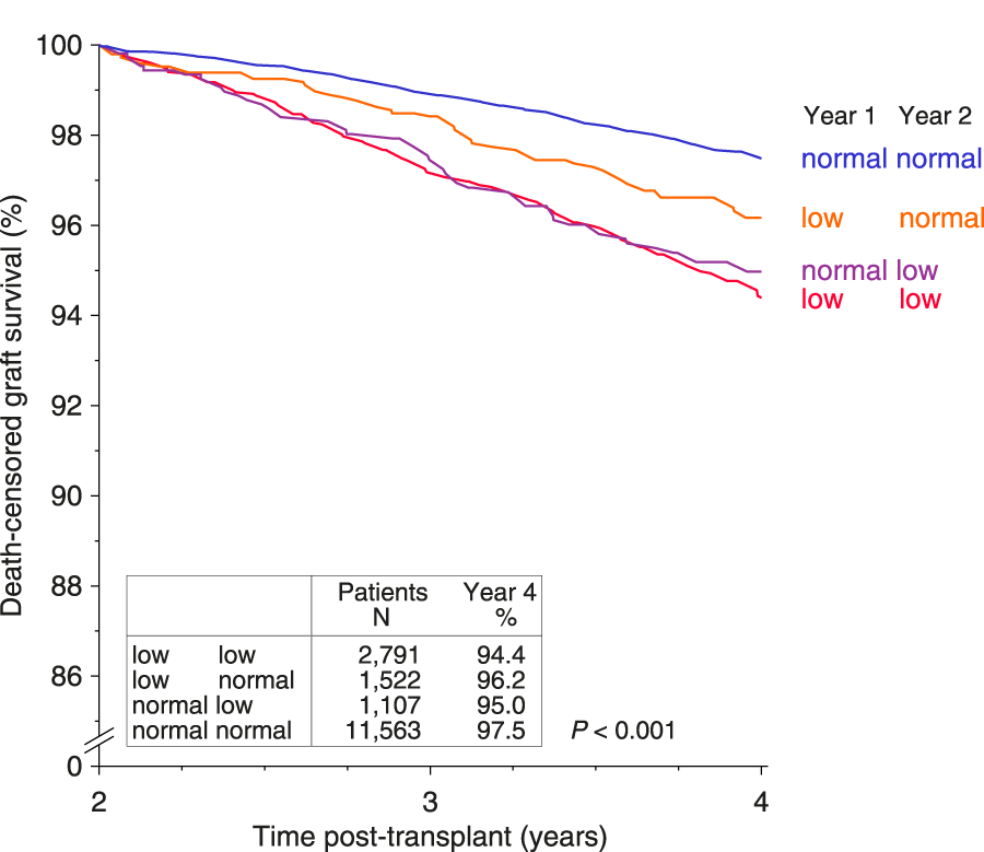 Line graph showing death-censored graft survival during post-transplant years 3 and 4 for four groups differentiated by year one and year two CDR statuses: normal/normal, low/normal, normal/low, low/low. Normal/normal group maintains the highest survival rate, while low/low group has the lowest. The accompanying table lists patients and year four survival percentages: normal/normal (97.5%), low/normal (96.2%), normal/low (95.0%), low/low (94.4%). The significance level is P < 0.001.