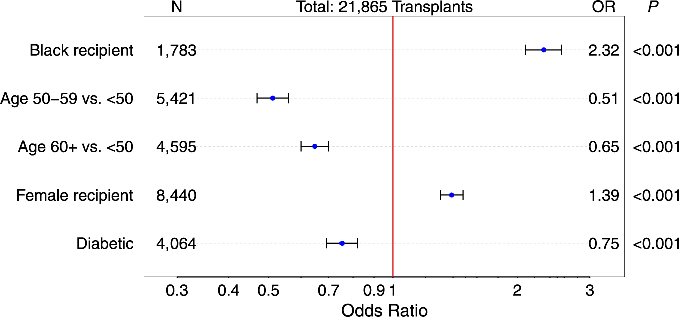 Forest plot showing odds ratios for various transplant recipient factors. Black recipients have an odds ratio of 2.32, females 1.39, age 50-59 vs. <50 0.51, age ≥60 vs. <50 0.65, and diabetics 0.75. All have significant P-values below 0.001. Total transplants: 21,865.