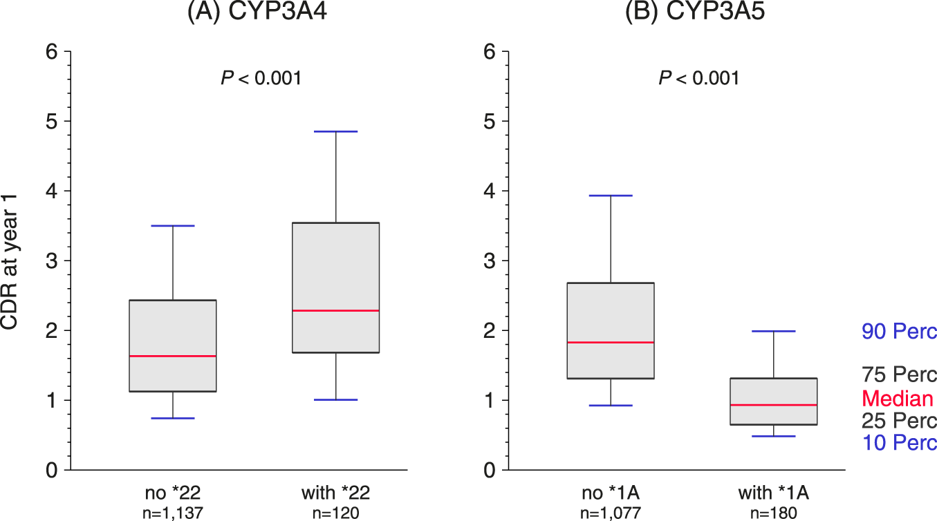 Box plots compare CDR values at year 1 for two gene variations: (A) CYP3A4 shows higher median CDR for *22 carriers, and (B) CYP3A5 shows lower median CDR for *1A carriers. Both show significant differences with P-values less than 0.001.