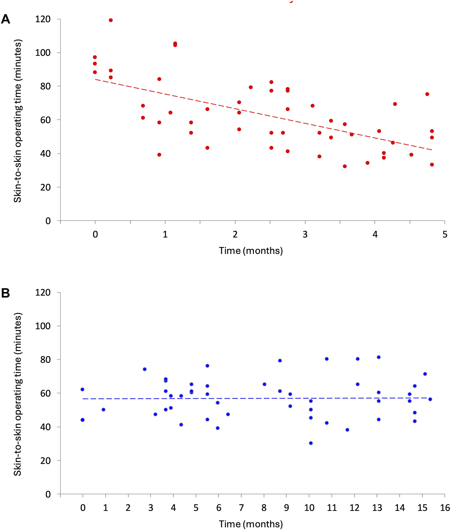 Two scatter plots labeled A and B show skin-to-skin operating time in minutes against time in months. Plot A, with red dots, depicts a downward trend over five months. Plot B, with blue dots, shows a stable trend over sixteen months. Trend lines are included in both plots.