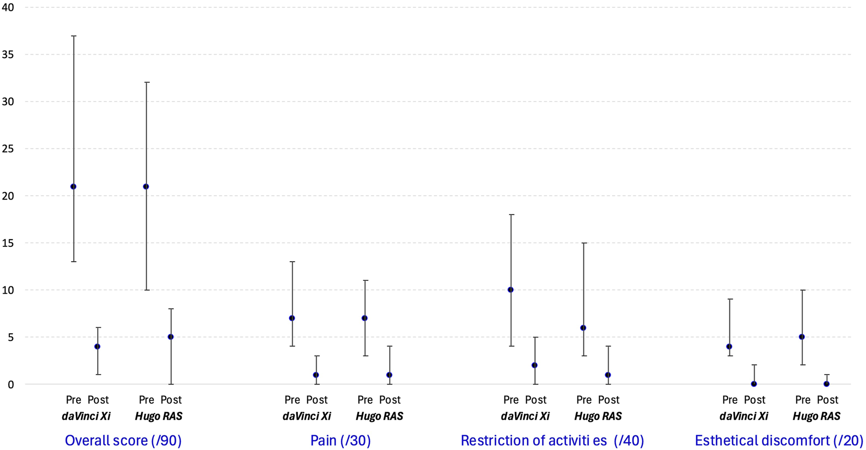 Bar graph displaying mean scores with error bars for four categories: Overall score, Pain, Restriction of activities, and Esthetical discomfort, each assessed pre and post-operation using da Vinci Xi and Hugo RAS systems. Scores indicate a general decrease post-operation across all categories and systems.