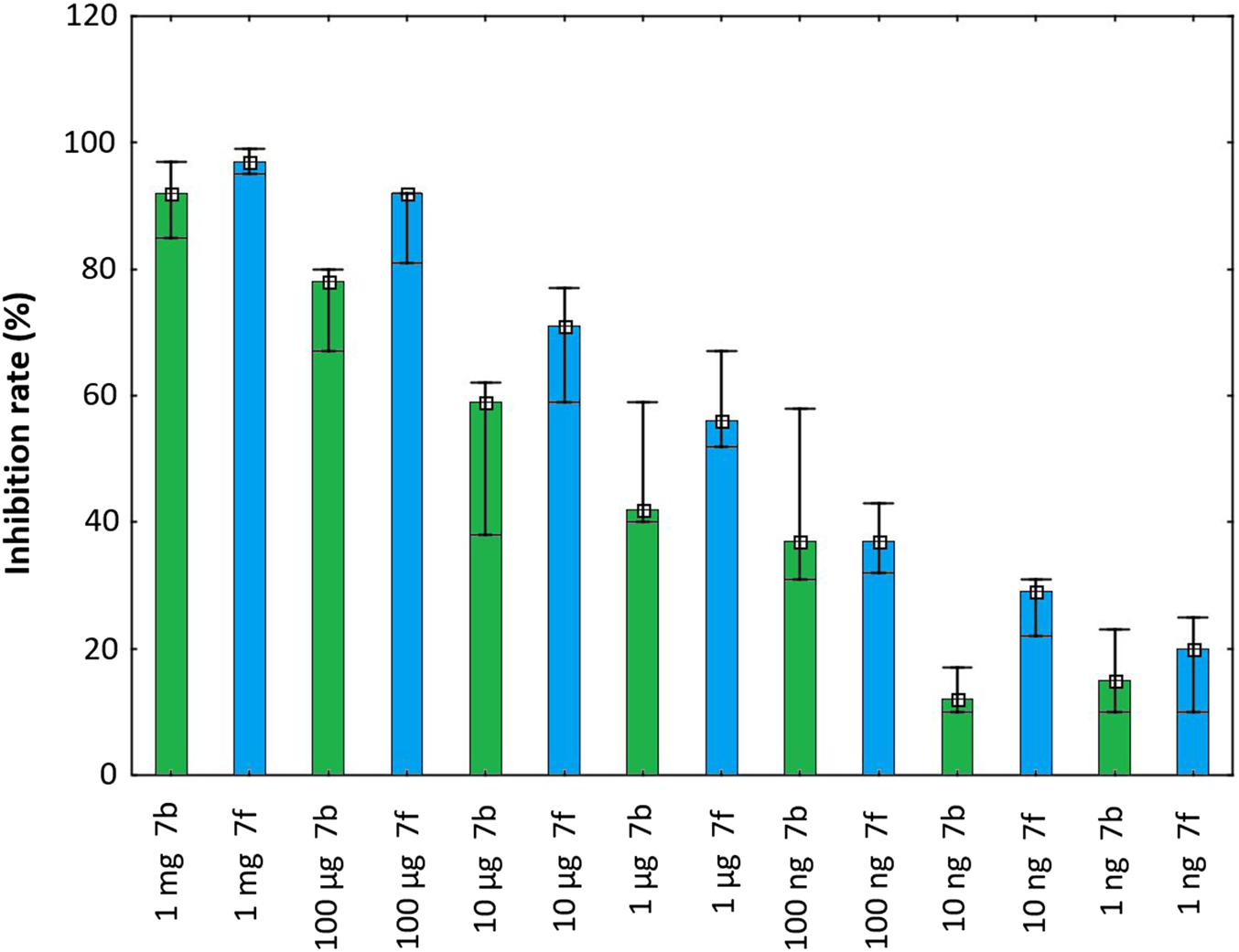 Bar chart showing inhibition rates of two compounds, 7b (green) and 7f (blue), at various concentrations. Inhibition rates decrease as concentration decreases, with 1 milligram yielding the highest rates and 1 nanogram the lowest. Compound 7f consistently shows higher inhibition across all concentrations. Error bars indicate variability.