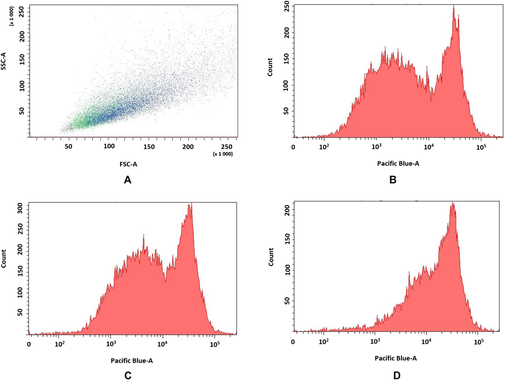 Scatter plot and histograms from a flow cytometry analysis. Panel A shows a scatter plot of SSC-A versus FSC-A, indicating cell size and granularity. Panels B, C, and D display histograms of Pacific Blue-A fluorescence intensity, with peaks suggesting varying levels of fluorescence expression in cell populations.
