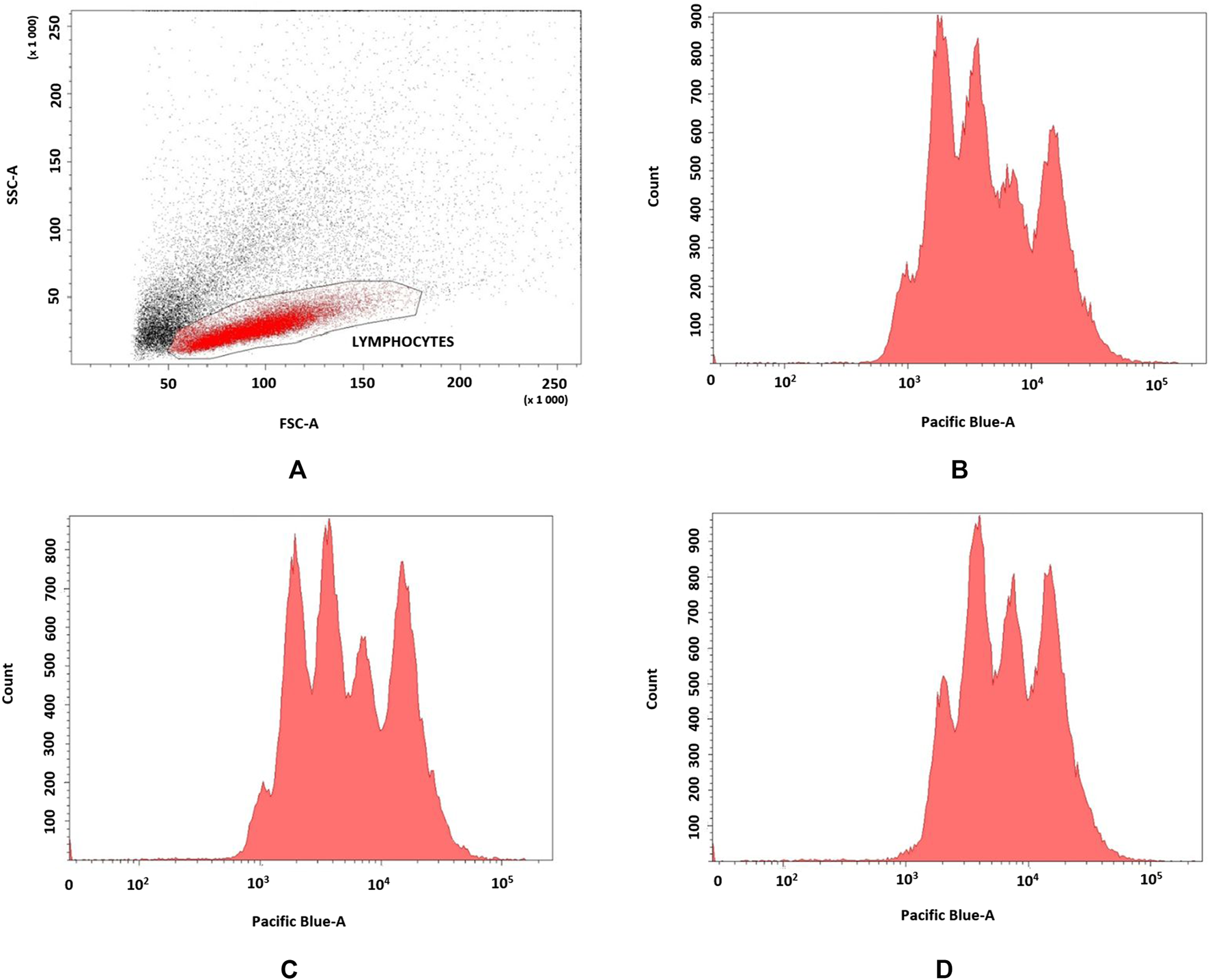 Four-panel image with flow cytometry data. Panel A shows a scatter plot of lymphocytes highlighted in red. Panels B, C, and D display histograms of Pacific Blue-A fluorescence intensity, each showing different peak patterns.