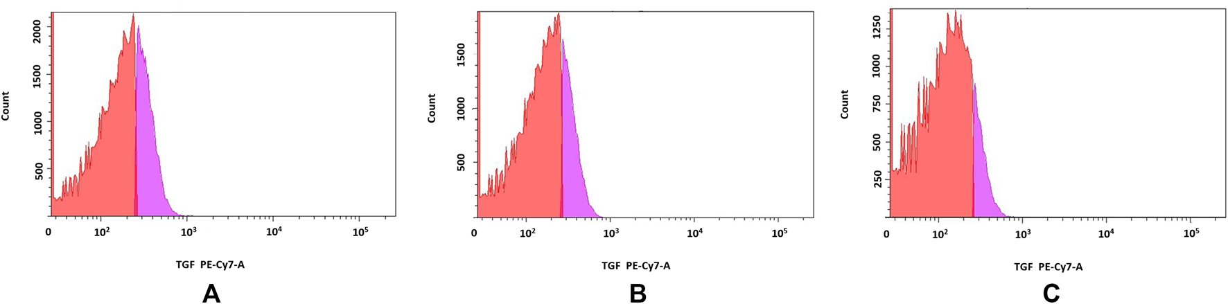 Flow cytometry histograms labeled A, B, and C display cell counts against TGF PE-Cy7-A signal intensity. Each graph features a prominent red peak followed by a smaller purple peak, indicating different cell populations. The x-axis represents TGF PE-Cy7-A fluorescence intensity, ranging from zero to over ten thousand. The y-axis shows cell count, with variations in peak heights and distributions among the three histograms.