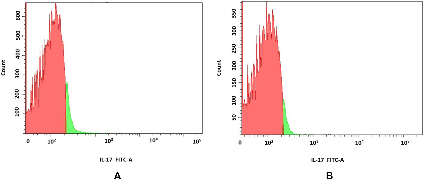 Two histogram charts labeled A and B show data on IL-17 FITC-A. Chart A displays counts with a peak around 600, with a red shaded area on the left and a smaller green area on the right. Chart B has similar elements but with lower peak counts around 350. Both charts include logarithmic scales on the x-axis and linear scales on the y-axis.