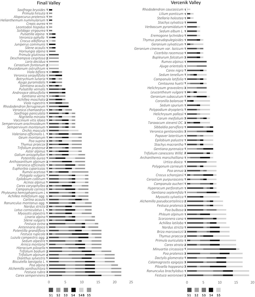 Bar chart comparing plant species presence in Finail Valley and Vercenik Valley. Each valley has species listed with corresponding horizontal bars marked S1 to S5 representing different survey sections. The chart shows varying species distribution across the sections.