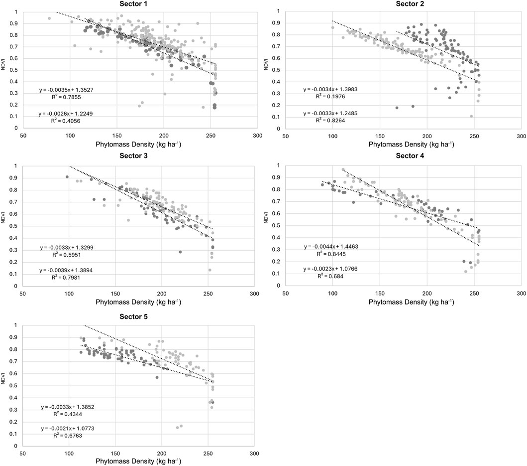 Five scatter plots showing the relationship between Phytomass Density (kg/ha) and NDVI across different sectors. Each plot features data points, trend lines, and regression equations, illustrating a negative correlation. The R-squared values differ for each sector, indicating varying degrees of correlation.