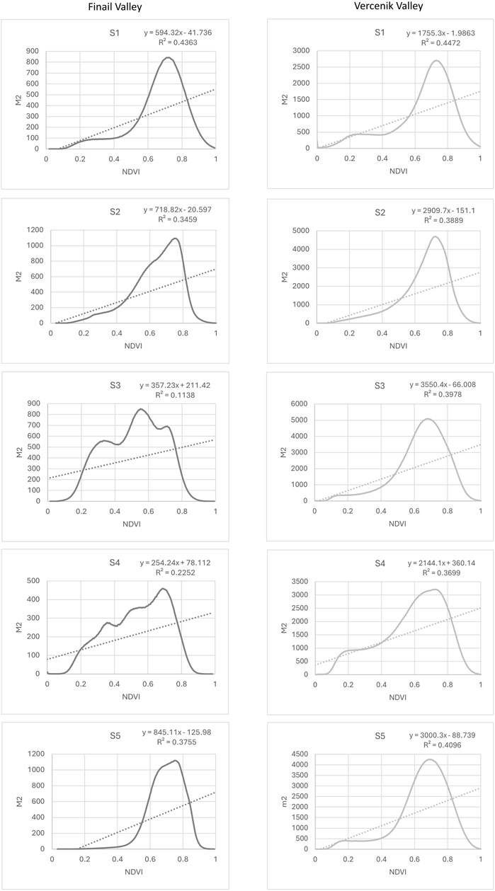 Graphs comparing Finail Valley and Vercenik Valley across five scenarios labeled S1 to S5. Each graph plots NDVI against M2, with trend lines and equations provided. Finail Valley graphs display lower M2 values compared to Vercenik Valley. Lines depict polynomial relationships with varying correlation coefficients, indicating different vegetation responses within each valley.