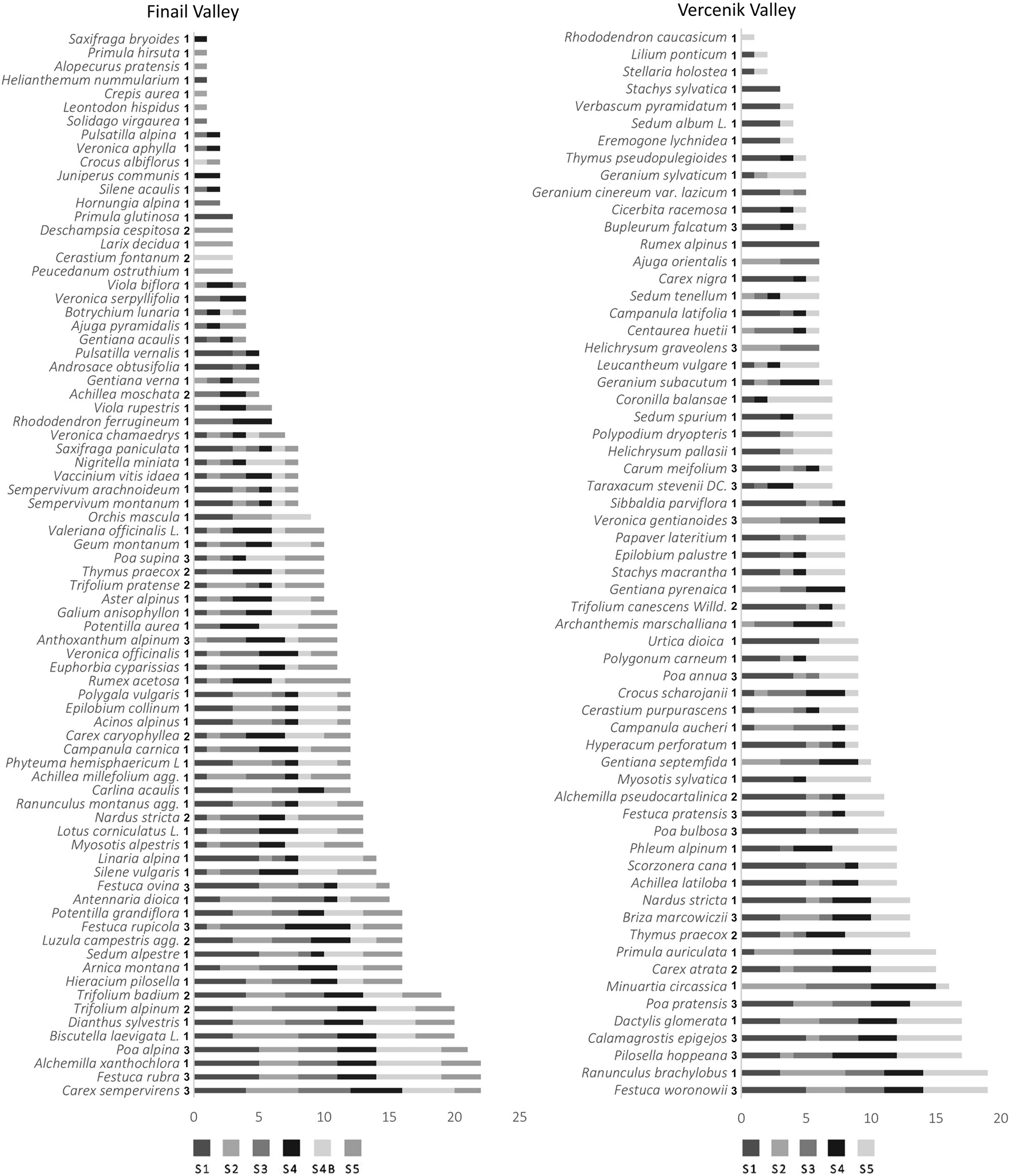 Bar chart comparing plant species presence in Finail Valley and Vercenik Valley. Each valley has species listed with corresponding horizontal bars marked S1 to S5 representing different survey sections. The chart shows varying species distribution across the sections.