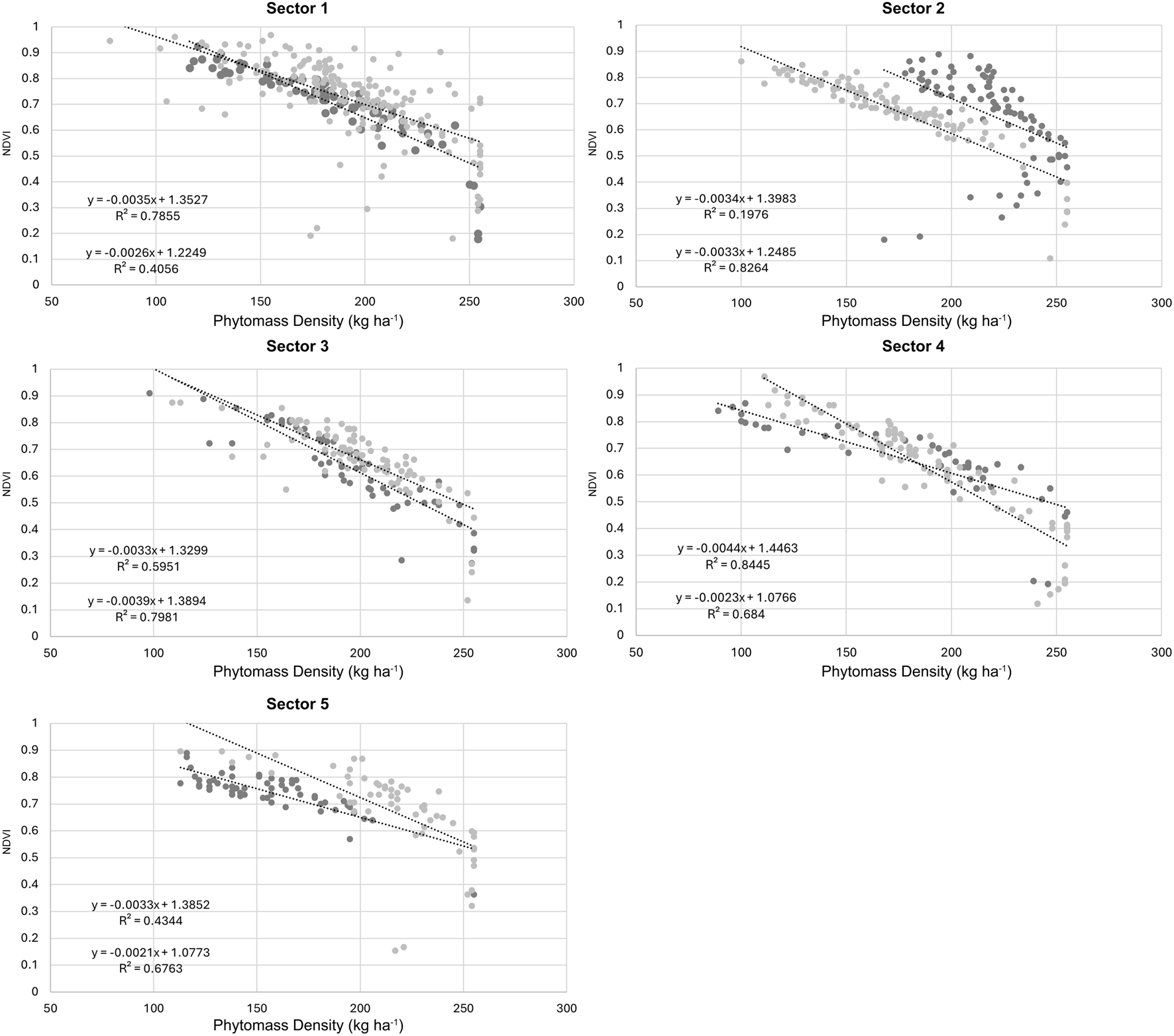 Five scatter plots showing the relationship between Phytomass Density (kg/ha) and NDVI across different sectors. Each plot features data points, trend lines, and regression equations, illustrating a negative correlation. The R-squared values differ for each sector, indicating varying degrees of correlation.