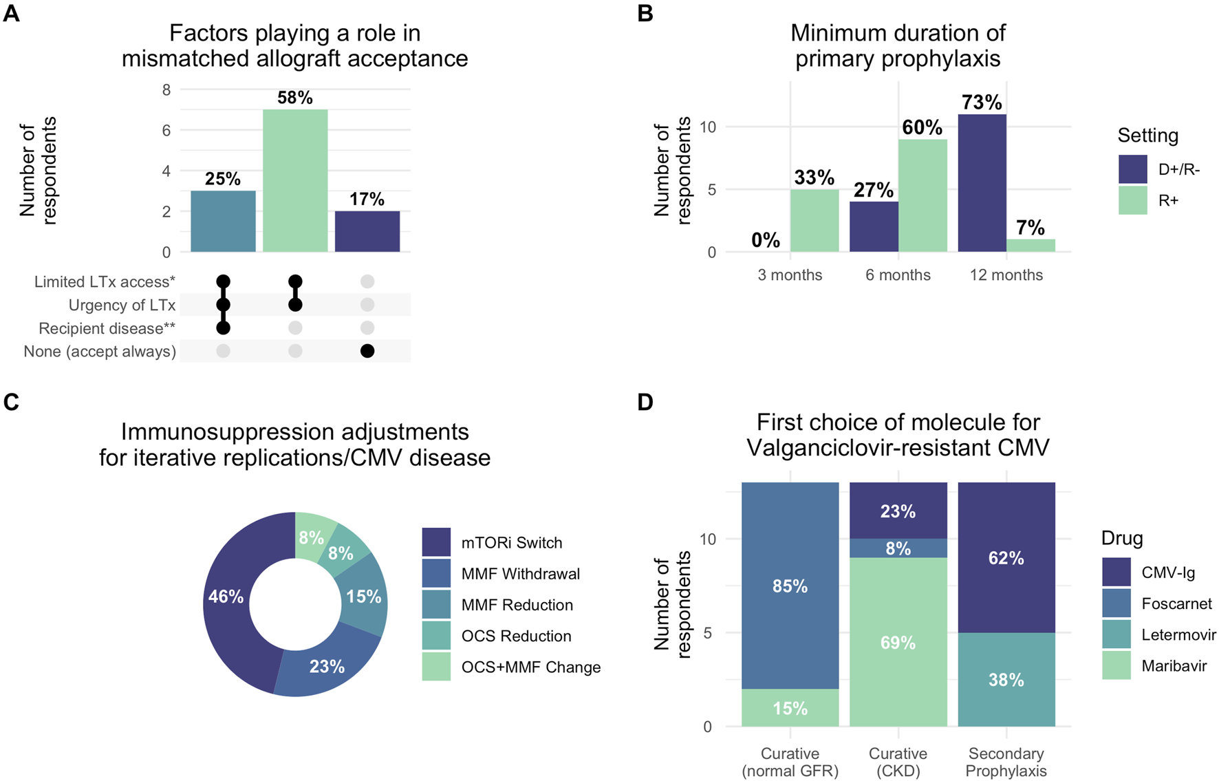 A series of graphs:A. Bar chart showing factors influencing mismatched allograft acceptance. 58% cite recipient's disease, 25% urgency, and 17% limited access. None always accept.B. Bar chart on primary prophylaxis duration; 73% prefer 12 months. Settings: D+/R- and R+.C. Donut chart on immunosuppression adjustments for CMV, showing 46% opt for mTORi switch, 23% for MMF withdrawal, and other options at lower percentages.D. Bar chart showing the first choice for CMV-resistant Valganciclovir. For curative with normal GFR, 85% prefer CMV-Ig. Curative CKD and secondary prophylaxis show varied preferences.