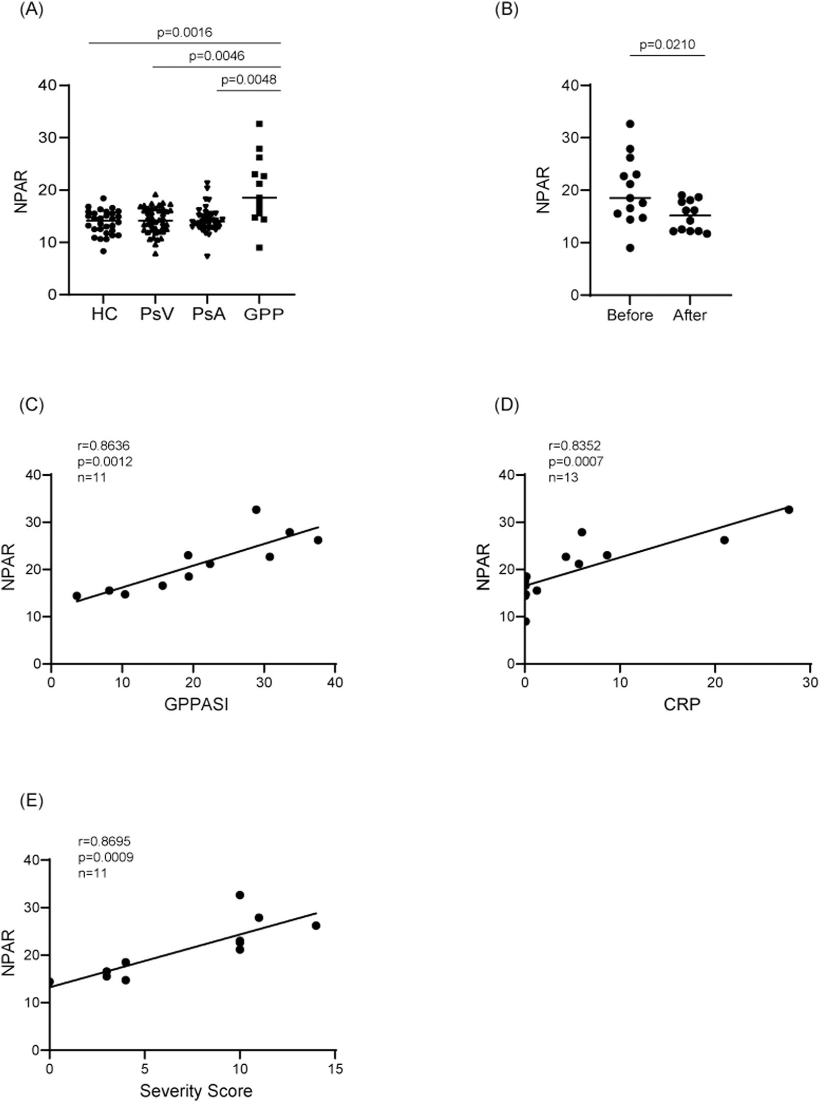 Five graphs analyze NPAR in various contexts. Panel (A) is a scatter plot comparing NPAR across groups: HC, PsV, PsA, GPP, with significant differences noted. Panel (B) compares NPAR before and after a condition, showing a significant decrease. Panels (C), (D), and (E) are scatter plots showing positive correlations of NPAR with GPPASI, CRP, and Severity Score, respectively, with significant r and p values highlighted.