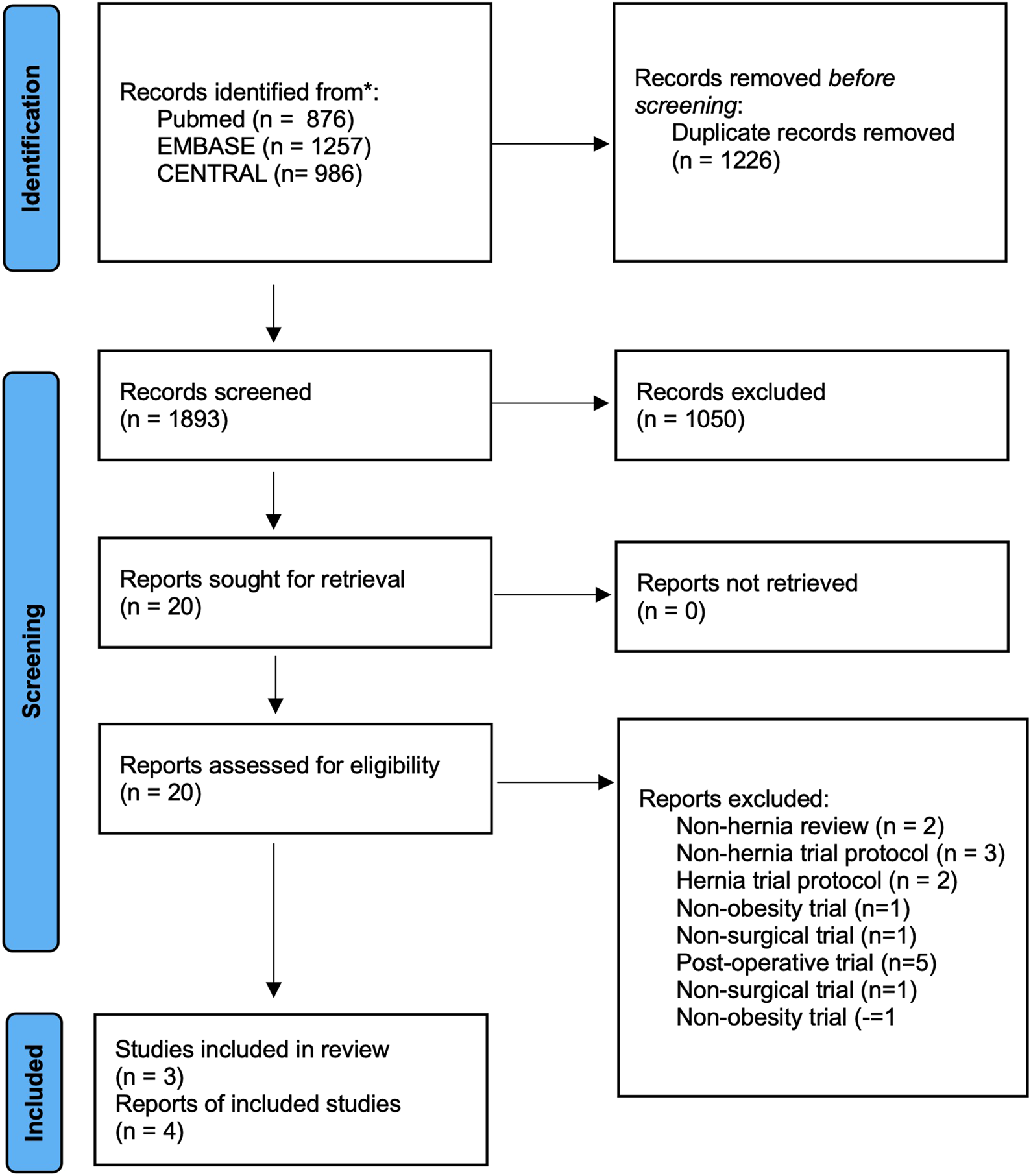 Flowchart depicting a systematic review process with three main phases: Identification, Screening, and Included. In Identification, 3,119 records were found through databases Pubmed (876), EMBASE (1,257), and CENTRAL (986), with 1,226 duplicates removed. Screening involved 1,893 records, of which 1,050 were excluded, while 20 reports sought for retrieval were assessed for eligibility. Ultimately, 3 studies and 4 reports were included in the review. Reasons for exclusion include non-hernia review, trial protocol discrepancies, and non-surgical or non-obesity trials.