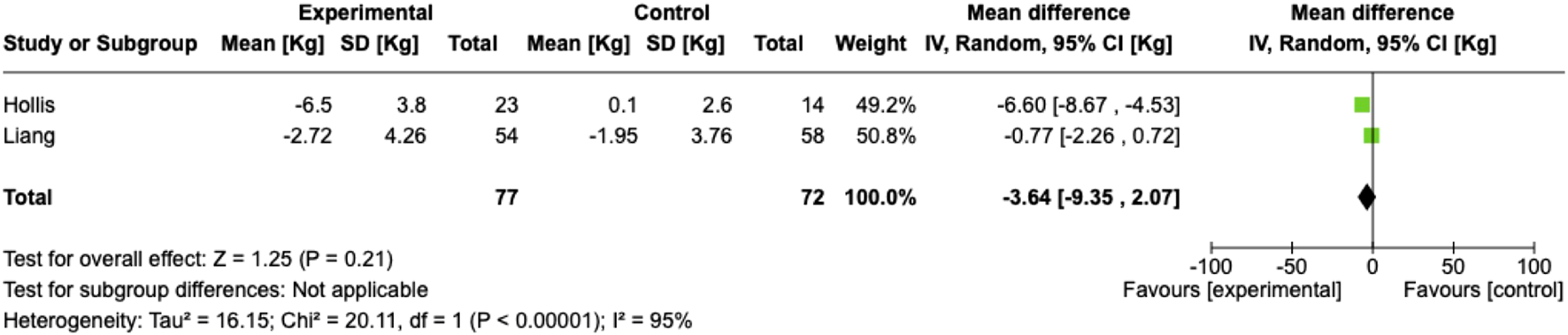 Forest plot showing weight loss data comparing experimental and control groups from two studies: Hollis (-6.5 kg) and Liang (-2.72 kg). The overall mean difference is -3.64 kg, with a confidence interval from -9.35 to 2.07 kg. Heterogeneity is indicated with Tau-squared at 16.15 and Chi-squared at 20.11 with p-value less than 0.00001.