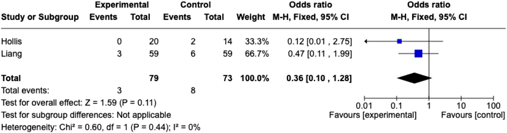 Forest plot showing the odds ratios of two studies, Hollis and Liang, comparing experimental and control groups. Hollis shows an odds ratio of 0.12, and Liang shows 0.47. The overall odds ratio is 0.36. The plot includes confidence intervals and weights, indicating no significant overall effect with a Z-score of 1.59 and a heterogeneity I² of zero percent. A diamond represents the combined result.