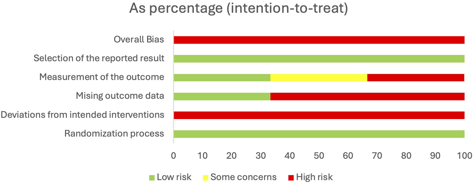 Horizontal bar chart showing risk assessments for intention-to-treat data. Categories include overall bias, selection of reported results, measurement of outcomes, missing outcome data, deviations from intended interventions, and randomization process. Colors indicate risk levels: green for low risk, yellow for some concerns, and red for high risk. Most categories exhibit high risk, particularly overall bias and deviations, with some low-risk areas in selection, measurement, and randomization.