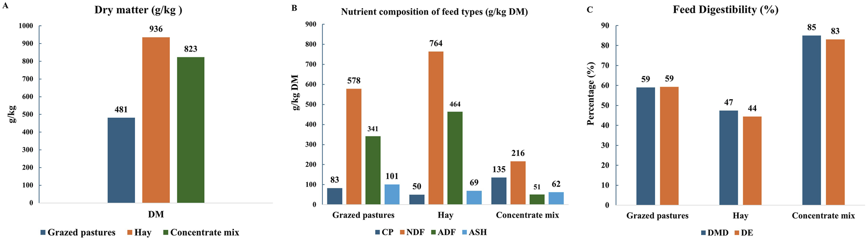 Bar charts comparing different feed types. Chart A shows dry matter content, with hay highest at 936 grams per kilogram, concentrate mix at 823, and grazed pastures at 481. Chart B displays nutrient composition, showing crude protein, neutral detergent fiber, acid detergent fiber, and ash content in grazed pastures, hay, and concentrate mix. Chart C illustrates feed digestibility percentages, with concentrate mix having the highest digestibility at 85% for dry matter digestibility and 83% for digestible energy.